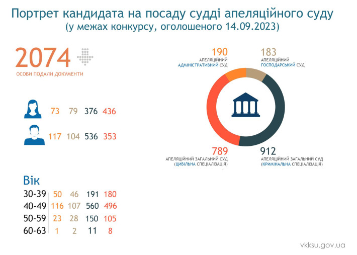 ВККС України повідомляє: на 550 посад суддів в апеляційних судах подали документи всього 2074 кандидати