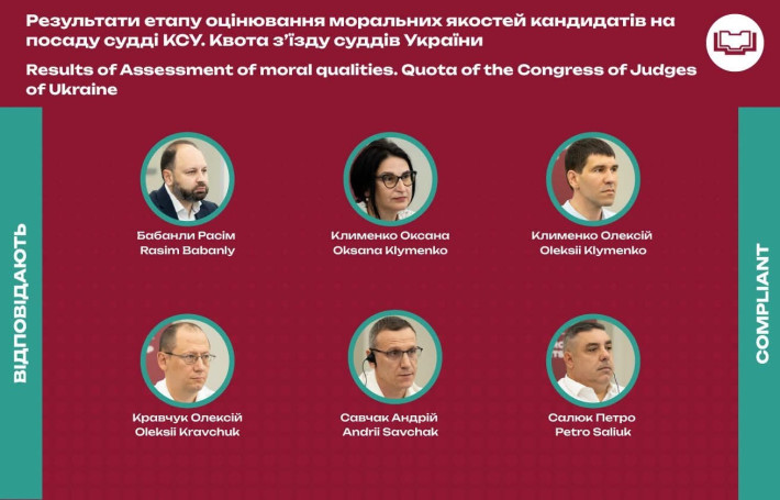 ДГЕ оголосила результати оцінювання доброчесності кандидатів від зʼїзду суддів України