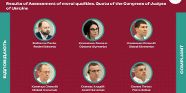 ДГЕ оголосила результати оцінювання доброчесності кандидатів від зʼїзду суддів України
